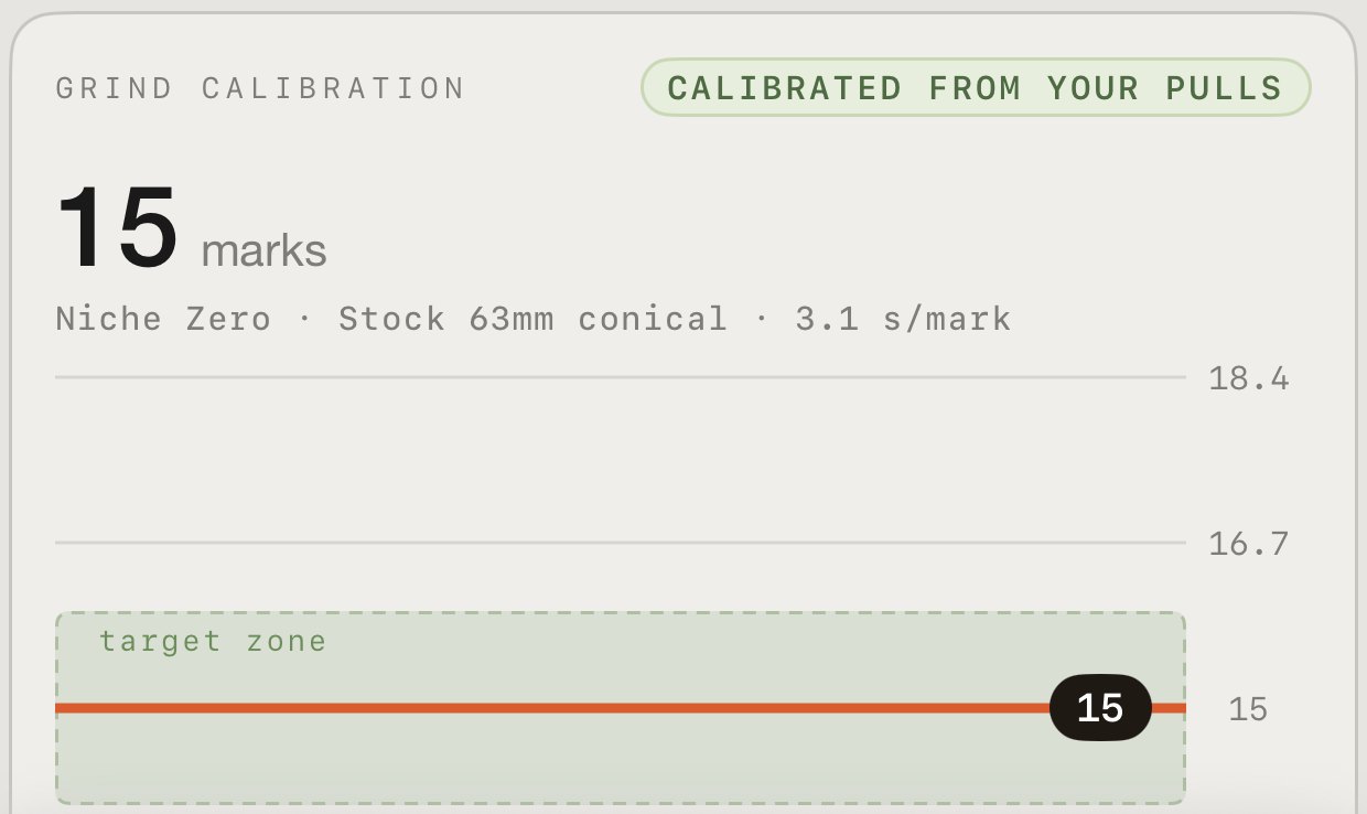 Grind calibration: 15 marks on a Niche Zero, 3.1 seconds per mark, calibrated from the user's pulls, inside the target zone