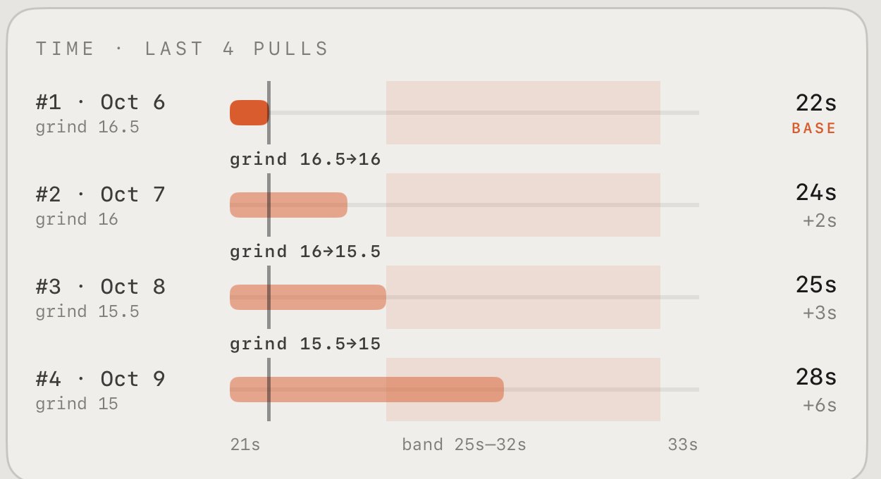 Compare graph: four pulls as bars against the 25 to 32 second band, each grind change and its delta from the baseline